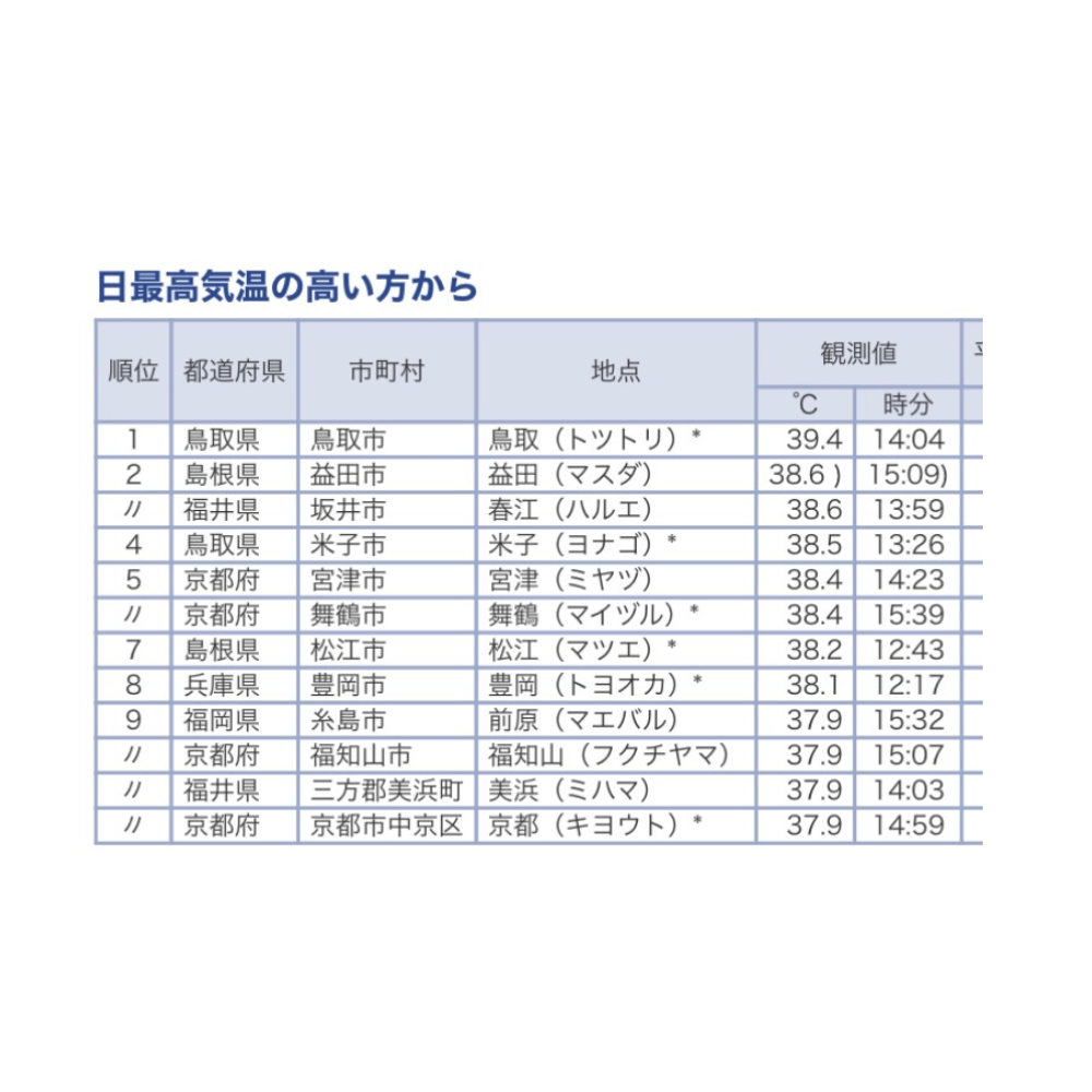 日本一暑いと思ったけど…🥵