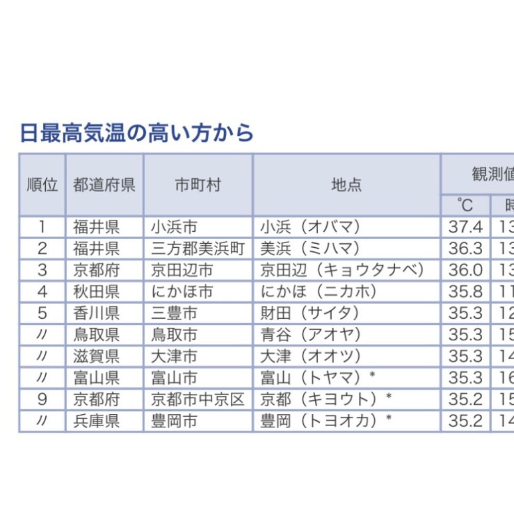 またまた日本イチ？？