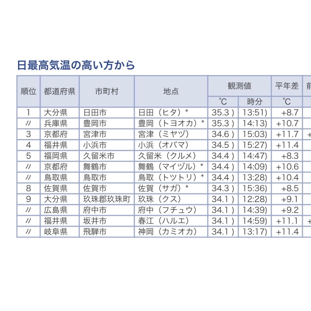 日本で1番暑い豊岡市でした🥵